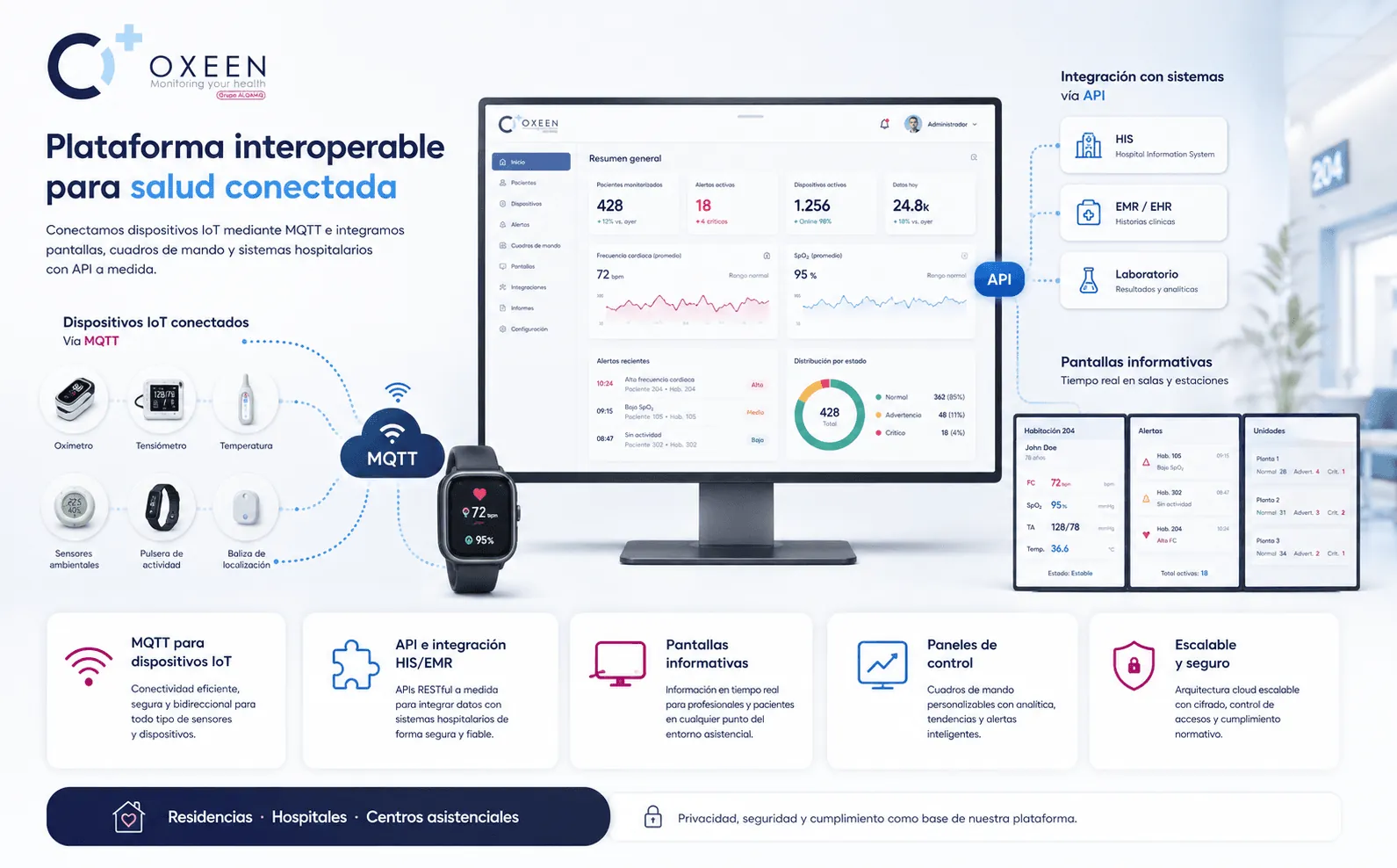 OXEEN - Plataforma IoT para monitorización remota de salud en residencias y hospitales — Galería 2